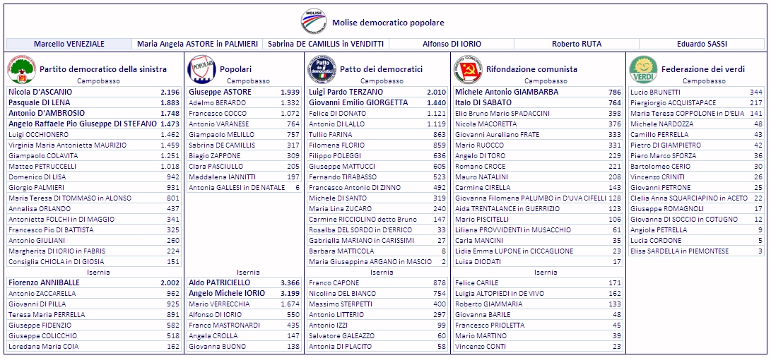 Elezioni regionali MOLISE 23 aprile 1995
Elezioni regionali MOLISE 23-24 aprile 1995
Campobasso
Isernia
Molise democratico popolare
Partito democratico della sinistra
Popolari
Patto dei democratici
Rifondazione comunista
Federazione dei verdi
Marcello VENEZIALE
Maria Angela ASTORE in PALMIERI
Sabrina DE CAMILLIS in VENDITTI
Alfonso DI IORIO
Roberto RUTA
Eduardo SASSI
Nicola D'ASCANIO
Pasquale DI LENA
Antonio D'AMBROSIO
Luigi OCCHIONERO
Virginia Maria Antonietta MAURIZIO
Angelo Raffaele Pio Giuseppe DI STEFANO
Giampaolo COLAVITA
Matteo PETRUCCELLI
Domenico DI LISA
Giorgio PALMIERI
Maria Teresa DI TOMMASO in ALONSO
Annalisa ORLANDO
Francesco Pio DI BATTISTA
Antonietta FOLCHI in DI MAGGIO
Antonio GIULIANI
Margherita DI IORIO in FABRIS
Consiglia CHIOLA in DI GIOSIA
Fiorenzo ANNIBALLE
Antonio ZACCARELLA
Giovanni DI PILLA
Teresa Maria PERRELLA
Giuseppe FIDENZIO
Giuseppe COLICCHIO
Loredana Maria COIA
Giuseppe ASTORE
Adelmo BERARDO
Francesco COCCO
Antonio VARANESE
Giampaolo MELILLO
Sabrina DE CAMILLIS
Biagio ZAPPONE
Clara PASCIULLO
Maddalena IANNITTI
Antonia GALLESI in DE NATALE
Aldo PATRICIELLO
Angelo Michele IORIO
Mario VERRECCHIA
Alfonso DI IORIO
Franco MASTRONARDI
Angela CROLLA
Giovanna BUONO
Luigi Pardo TERZANO
Giovanni Emilio GIORGETTA
Felice DI DONATO
Antonio DI LALLO
Tullio FARINA
Filomena FLORIO
Filippo POLEGGI
Giuseppe MATTUCCI
Fernando TIRABASSO
Francesco Antonio DI ZINNO
Michele DI SANTO
Maria Lina ZUCARO
Carmine RICCIOLINO detto Bruno
Rosalba DEL SORDO in D'ERRICO
Gabriella MARIANO in CARISSIMI
Barbara MATTICOLA
Maria Giuseppina ARGANO in MASCIO
Franco CAPONE
Nicolina DEL BIANCO
Massimo STERPETTI
Antonio LITTERIO
Antonio IZZI
Antonia DI PLACITO
Salvatore GALEAZZO
Italo DI SABATO
Michele Antonio GIAMBARBA
Elio Bruno Mario SPADACCINI
Nicola MACORETTA
Giovanni Aureliano FRATE
Mario RUOCCO
Romano CROCE
Angelo DI TORO
Mauro NATALINI
Carmine CIRELLA
Giovanna Filomena PALUMBO in D'UVA CIFELLI
Aida TRENTALANCE in GUERRIZIO
Mario PISCITELLI
Liliana PROVVIDENTI in MUSACCHIO
Carla MANCINI
Lidia Emma LUPONE in CICCAGLIONE
Luisa DIODATI
Felice CARILE
Luigia ALTOPIEDI in DE VIVO
Roberto GIAMMARIA
Giovanna BARILE
Francesco PRIOLETTA
Mario MARTINO
Vincenzo CONTI
Lucio BRUNETTI
Piergiorgio ACQUISTAPACE
Maria Teresa COPPOLONE in D'ELIA
Michele NARDOZZA
Camillo PERRELLA
Pietro DI GIAMPIETRO
Piero Marco SFORZA
Bartolomeo CERIO
Vincenzo CRINITI
Giovanni PETRONE
Clelia Anna SQUARCIAPINO in ACETO
Giuseppe ROMAGNOLI
Angiola PETRELLA
Giovanna DI SOCCIO in COTUGNO
Lucia CORDONE
Elisa SARDELLA in PIEMONTESE
